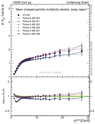 Plot of nch-vs-pt-away in 13000 GeV pp collisions