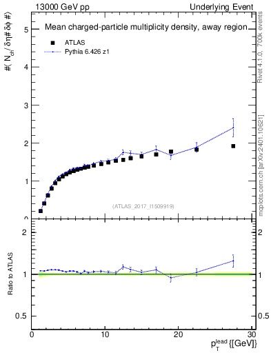 Plot of nch-vs-pt-away in 13000 GeV pp collisions
