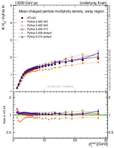 Plot of nch-vs-pt-away in 13000 GeV pp collisions