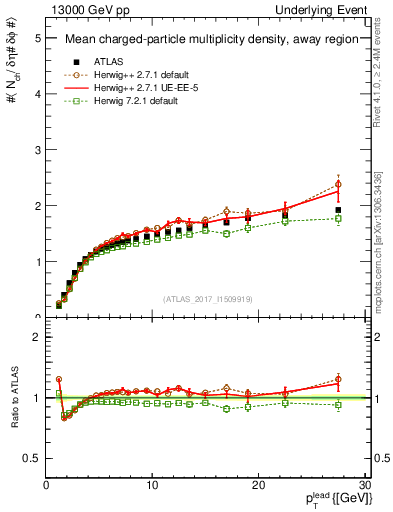 Plot of nch-vs-pt-away in 13000 GeV pp collisions