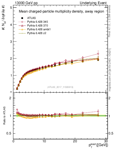 Plot of nch-vs-pt-away in 13000 GeV pp collisions