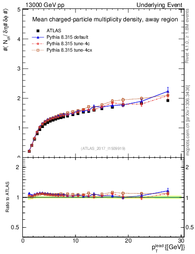 Plot of nch-vs-pt-away in 13000 GeV pp collisions