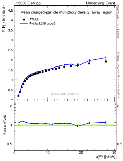 Plot of nch-vs-pt-away in 13000 GeV pp collisions