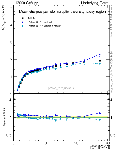 Plot of nch-vs-pt-away in 13000 GeV pp collisions