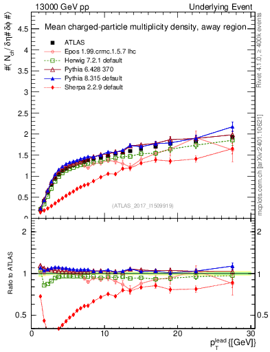 Plot of nch-vs-pt-away in 13000 GeV pp collisions