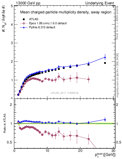 Plot of nch-vs-pt-away in 13000 GeV pp collisions