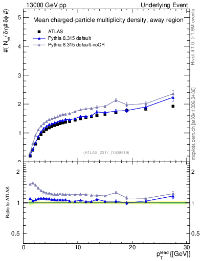Plot of nch-vs-pt-away in 13000 GeV pp collisions