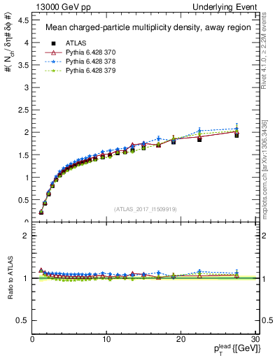 Plot of nch-vs-pt-away in 13000 GeV pp collisions