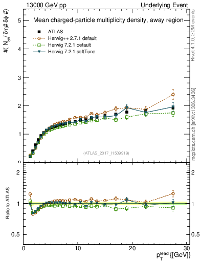 Plot of nch-vs-pt-away in 13000 GeV pp collisions
