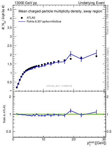 Plot of nch-vs-pt-away in 13000 GeV pp collisions