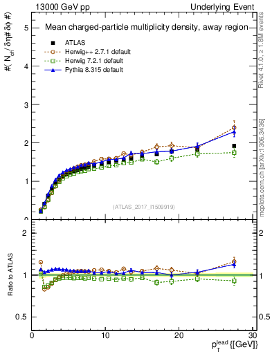 Plot of nch-vs-pt-away in 13000 GeV pp collisions