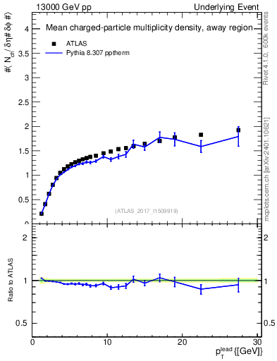 Plot of nch-vs-pt-away in 13000 GeV pp collisions