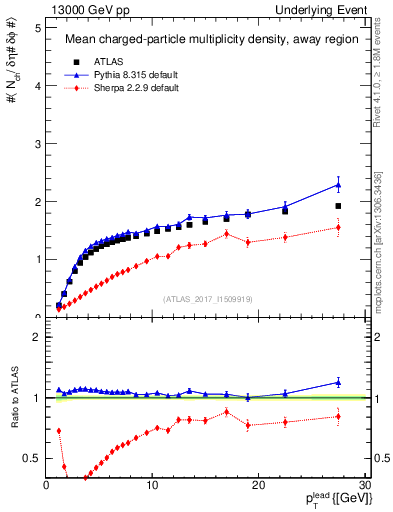 Plot of nch-vs-pt-away in 13000 GeV pp collisions