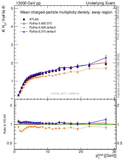 Plot of nch-vs-pt-away in 13000 GeV pp collisions