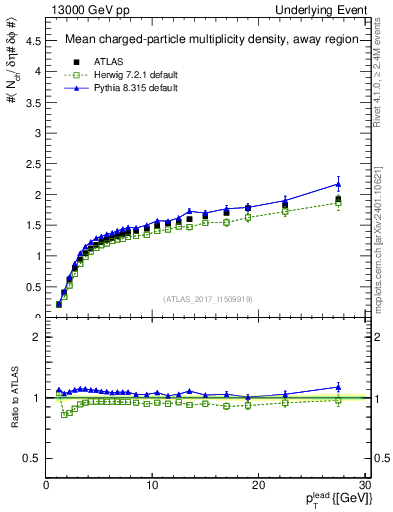 Plot of nch-vs-pt-away in 13000 GeV pp collisions