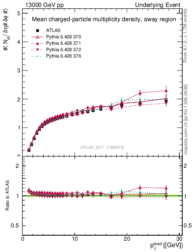 Plot of nch-vs-pt-away in 13000 GeV pp collisions