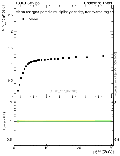 Plot of nch-vs-pt-trns in 13000 GeV pp collisions