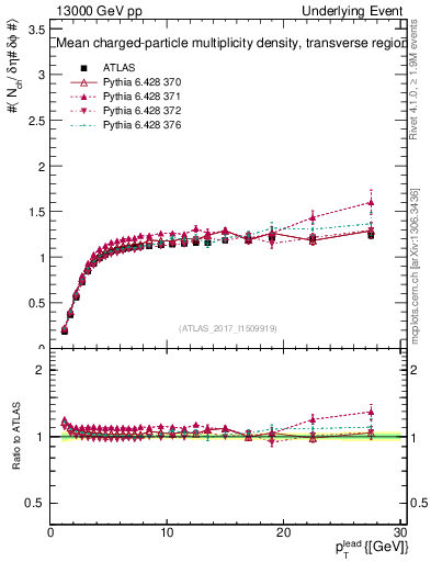Plot of nch-vs-pt-trns in 13000 GeV pp collisions