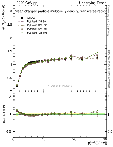 Plot of nch-vs-pt-trns in 13000 GeV pp collisions