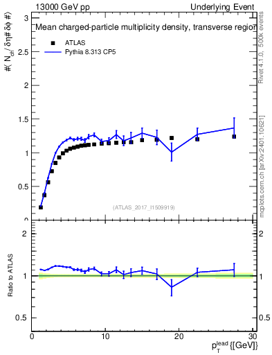 Plot of nch-vs-pt-trns in 13000 GeV pp collisions