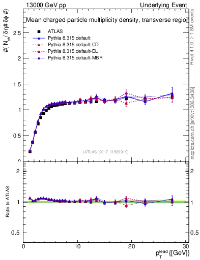 Plot of nch-vs-pt-trns in 13000 GeV pp collisions