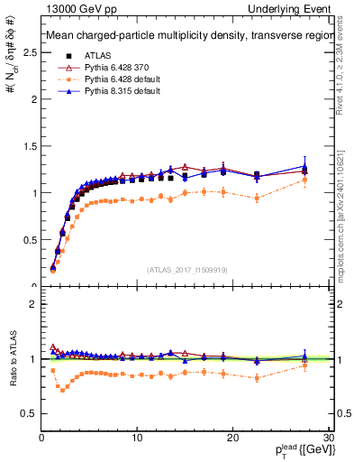 Plot of nch-vs-pt-trns in 13000 GeV pp collisions