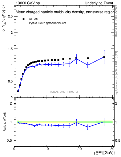 Plot of nch-vs-pt-trns in 13000 GeV pp collisions