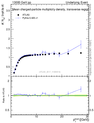 Plot of nch-vs-pt-trns in 13000 GeV pp collisions