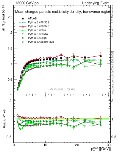 Plot of nch-vs-pt-trns in 13000 GeV pp collisions