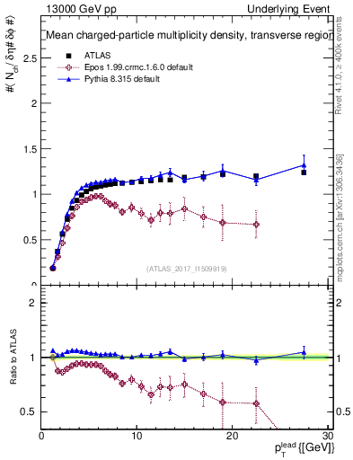 Plot of nch-vs-pt-trns in 13000 GeV pp collisions