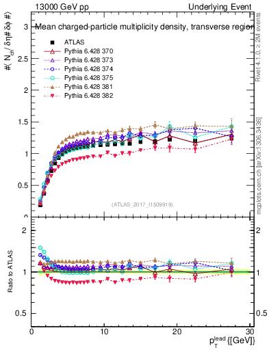 Plot of nch-vs-pt-trns in 13000 GeV pp collisions