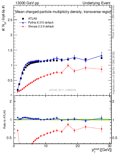 Plot of nch-vs-pt-trns in 13000 GeV pp collisions