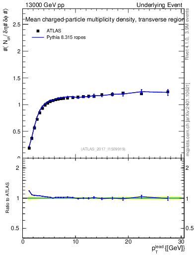 Plot of nch-vs-pt-trns in 13000 GeV pp collisions