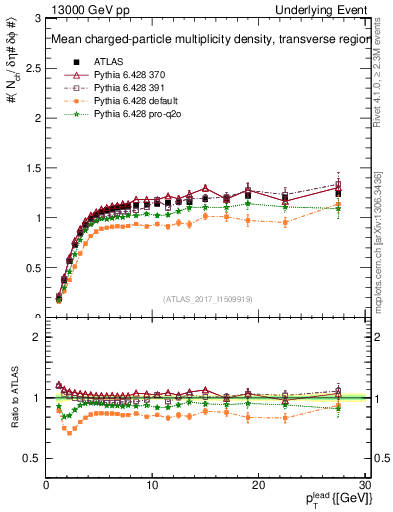 Plot of nch-vs-pt-trns in 13000 GeV pp collisions