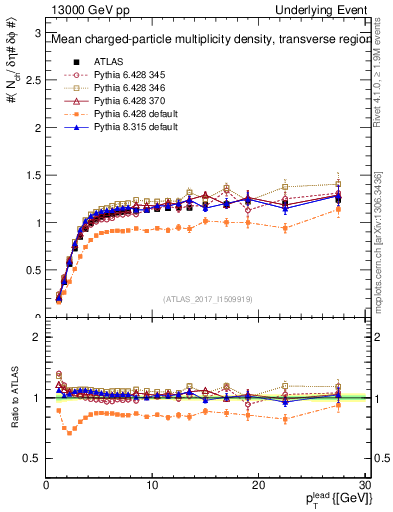 Plot of nch-vs-pt-trns in 13000 GeV pp collisions
