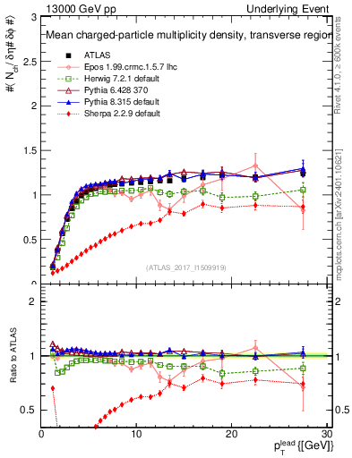 Plot of nch-vs-pt-trns in 13000 GeV pp collisions