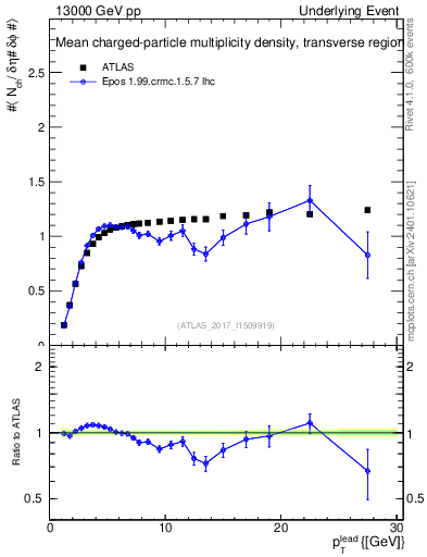 Plot of nch-vs-pt-trns in 13000 GeV pp collisions