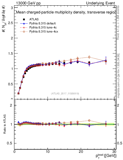 Plot of nch-vs-pt-trns in 13000 GeV pp collisions