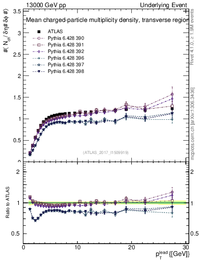 Plot of nch-vs-pt-trns in 13000 GeV pp collisions