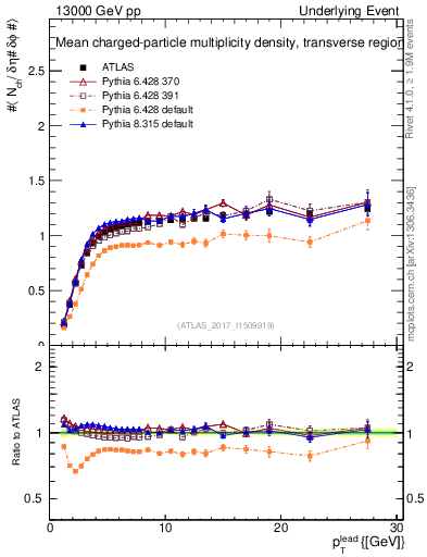 Plot of nch-vs-pt-trns in 13000 GeV pp collisions