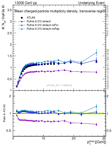 Plot of nch-vs-pt-trns in 13000 GeV pp collisions