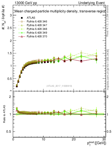 Plot of nch-vs-pt-trns in 13000 GeV pp collisions