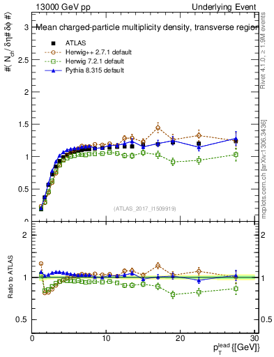 Plot of nch-vs-pt-trns in 13000 GeV pp collisions