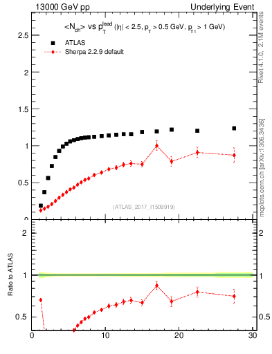 Plot of nch-vs-pt-trns in 13000 GeV pp collisions