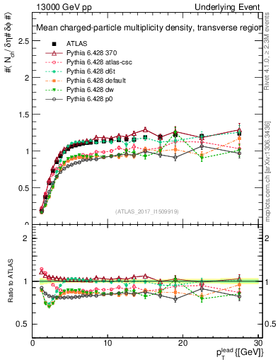Plot of nch-vs-pt-trns in 13000 GeV pp collisions