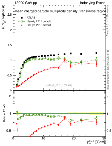 Plot of nch-vs-pt-trns in 13000 GeV pp collisions