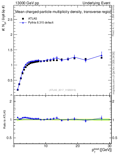 Plot of nch-vs-pt-trns in 13000 GeV pp collisions