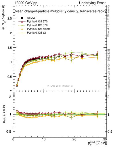 Plot of nch-vs-pt-trns in 13000 GeV pp collisions