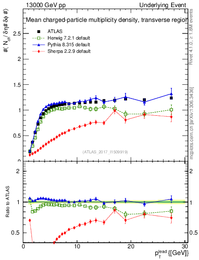 Plot of nch-vs-pt-trns in 13000 GeV pp collisions