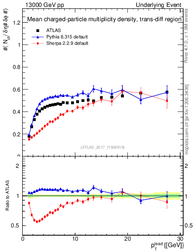 Plot of nch-vs-pt-trnsDiff in 13000 GeV pp collisions